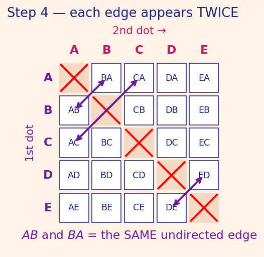 Figure — Graph definitions — directed, undirected, weighted, unweighted, simple, multigraph