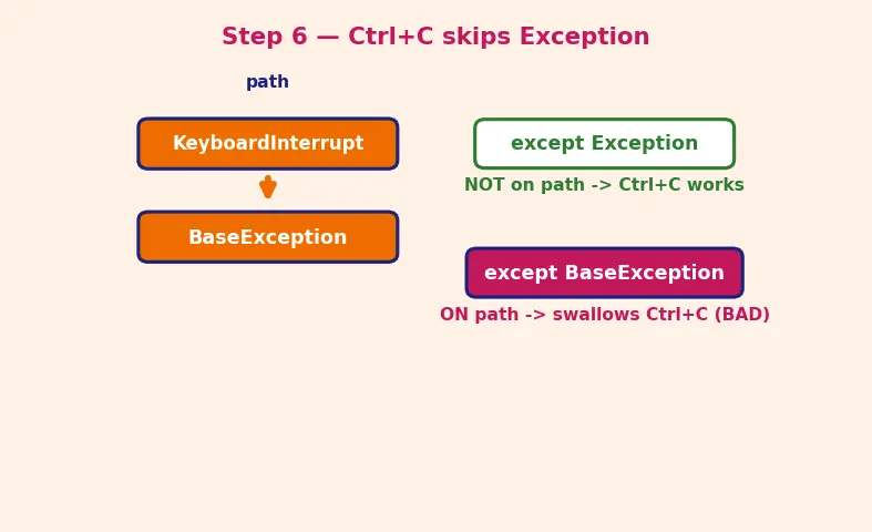 Figure — Exception hierarchy