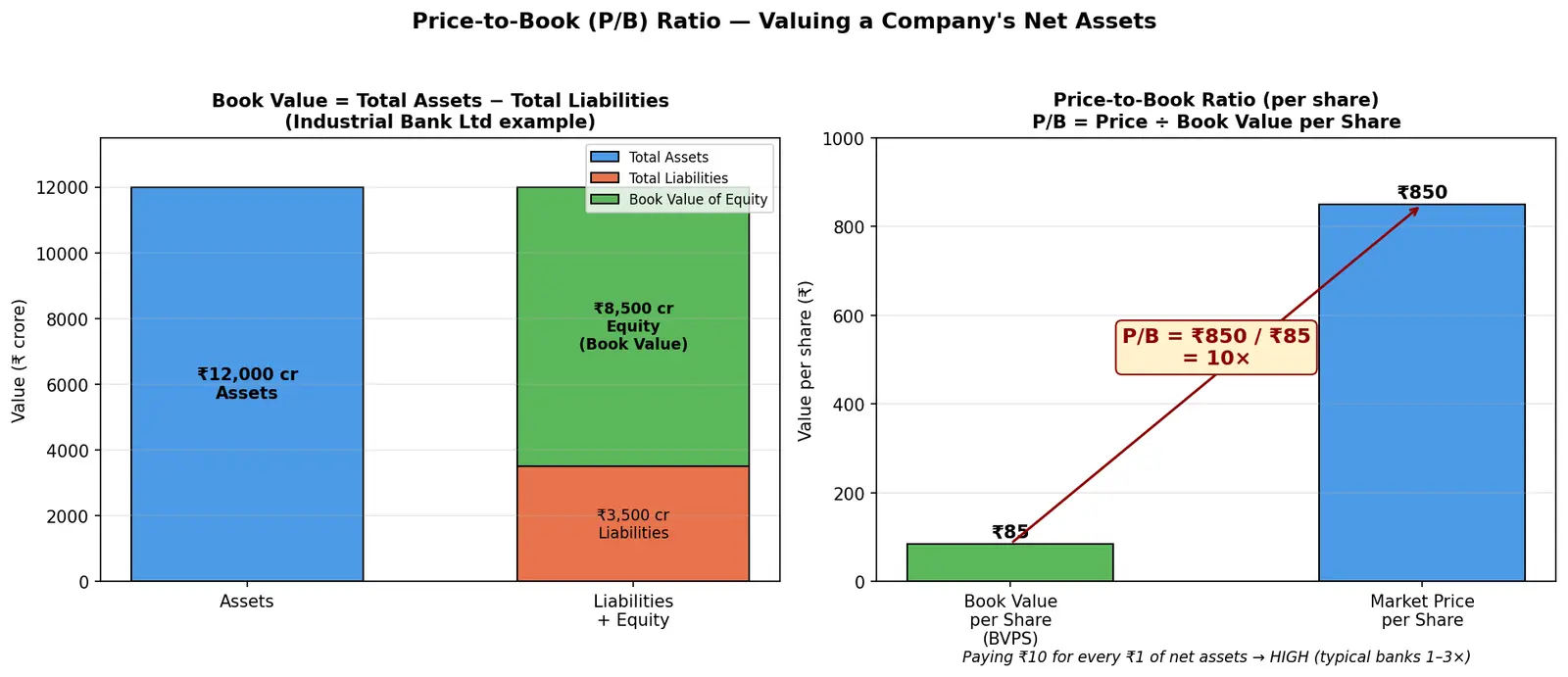 Figure — Learn P - B, P - S, and EV - EBITDA
