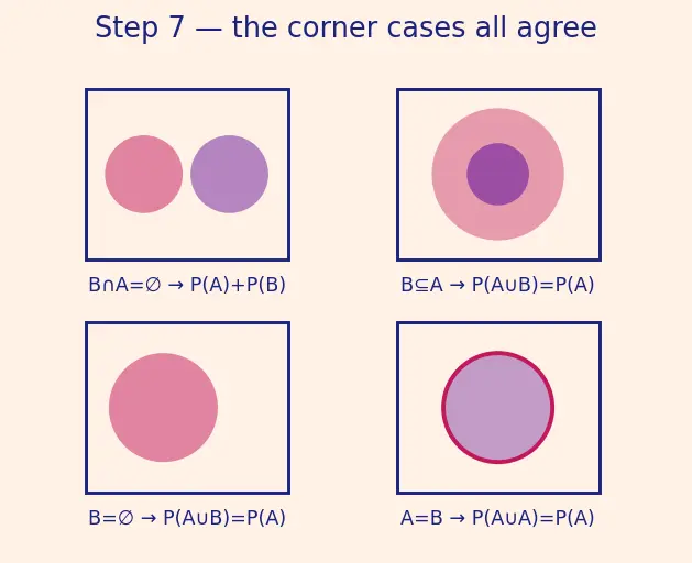 Figure — Probability — classical, empirical, axiomatic (Kolmogorov axioms)