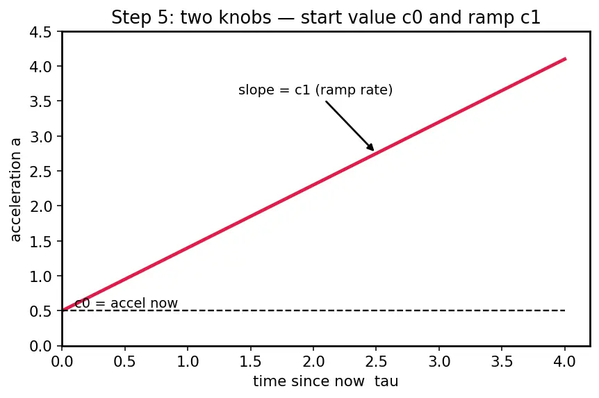 Figure — Terminal descent — velocity vector alignment, touchdown constraints