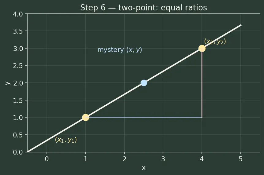 Figure — Equations of a line — slope-intercept, point-slope, two-point, standard (ax+by+c=0)