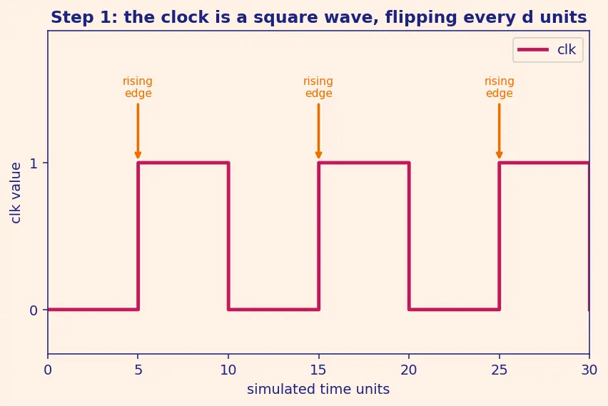 Figure — Testbenches and simulation