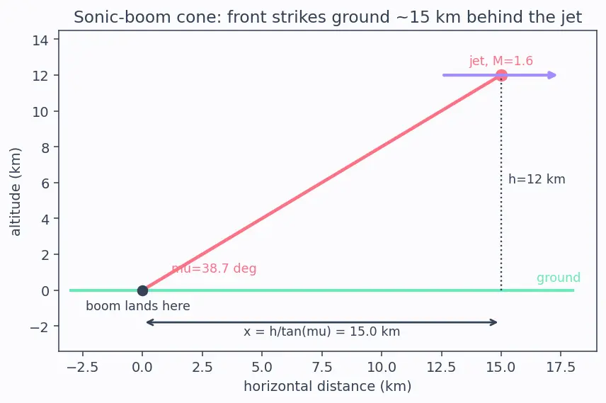 Figure — Wave drag — transonic and supersonic