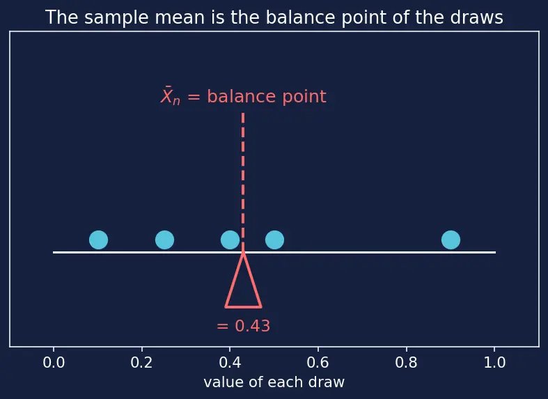 Figure — Law of large numbers