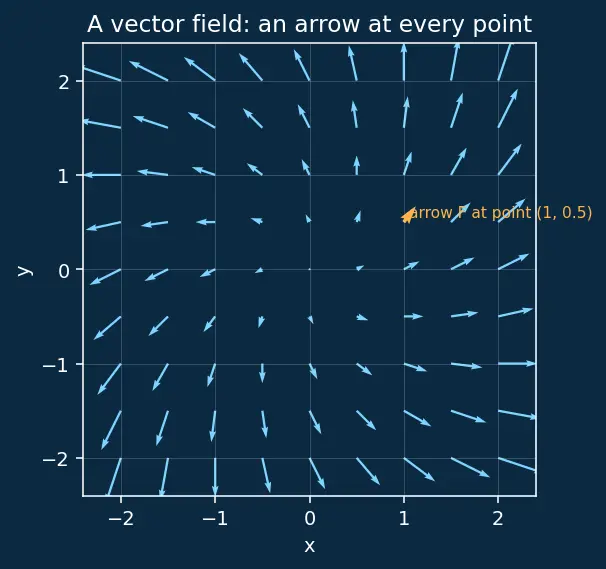 Figure — Conservative vector fields — potential functions
