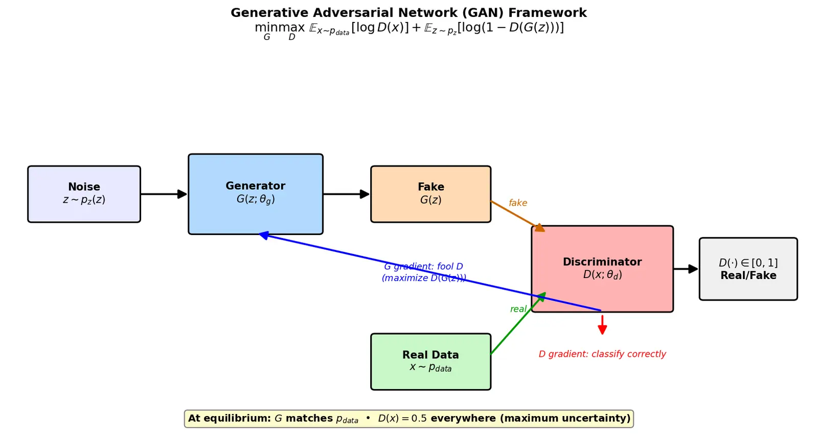 Figure — Generative Adversarial Networks (GAN) framework