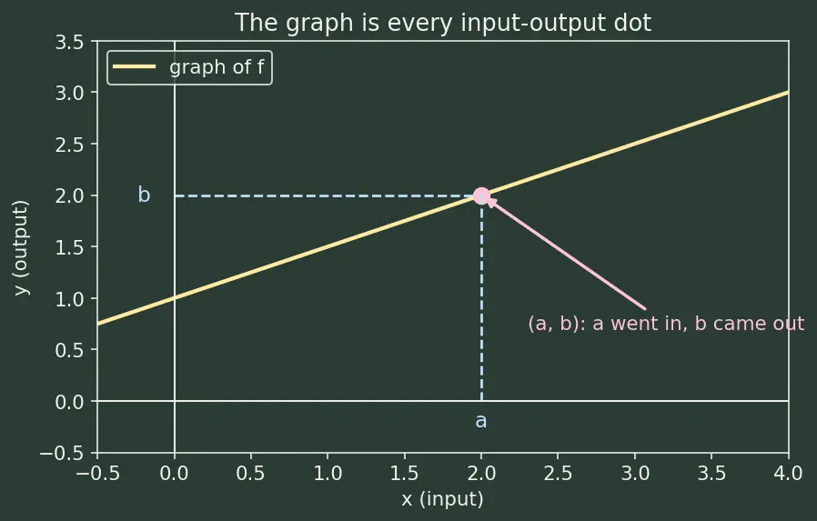 Figure — Inverse functions — finding f⁻¹(x), horizontal line test