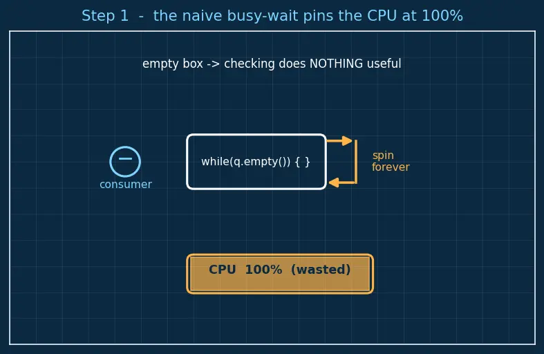 Figure — std - condition_variable