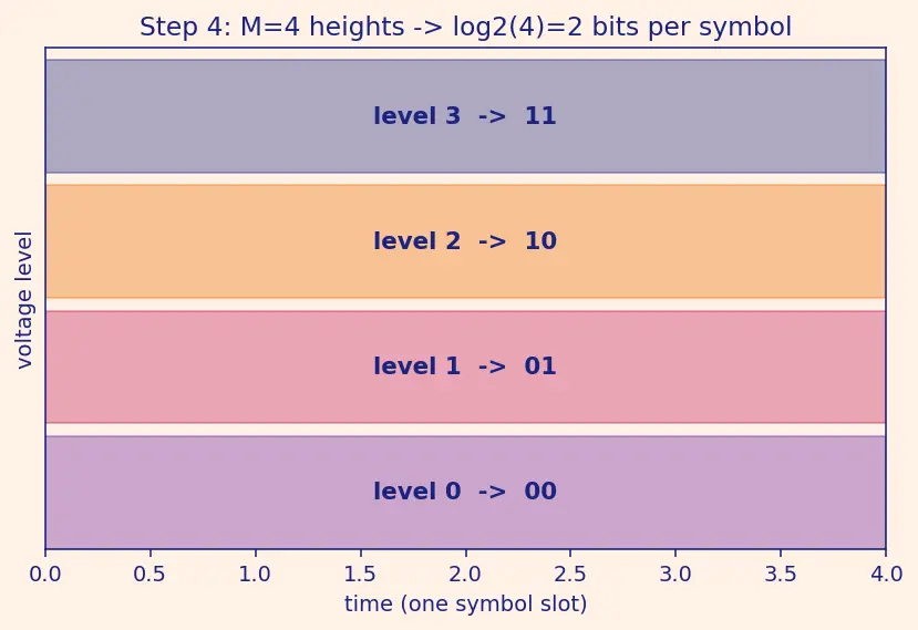Figure — Physical layer — encoding (NRZ, Manchester), bandwidth, Nyquist, Shannon-Hartley