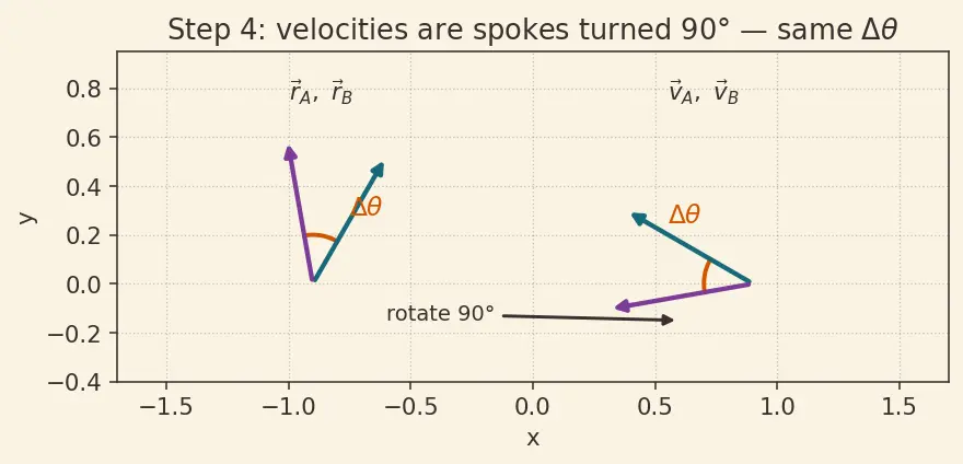 Figure — Circular motion — centripetal acceleration derivation