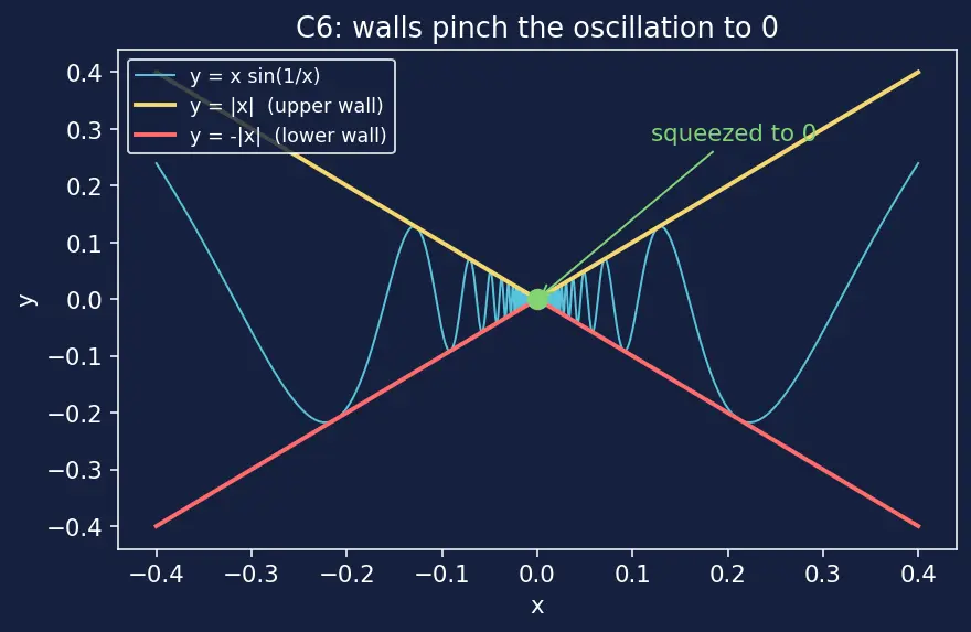Figure — Limit laws — sum, product, quotient, constant multiple