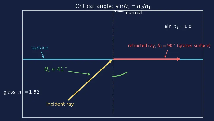Figure — Snell's law — derivation from Fermat's principle