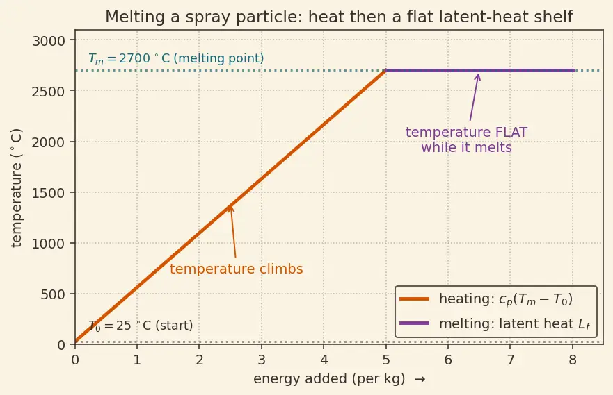 Figure — Surface treatments — anodising, plasma spraying, vapour deposition