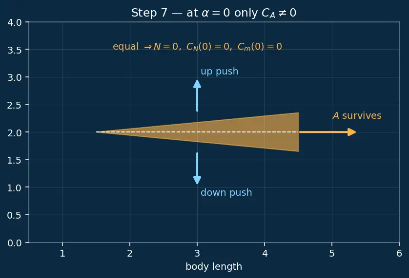 Figure — Aerodynamic coefficients — CA (axial force), CN (normal force), Cm (pitching moment)