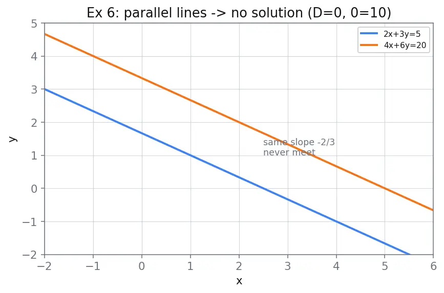 Figure — Simultaneous equations — substitution, elimination, cross-multiplication