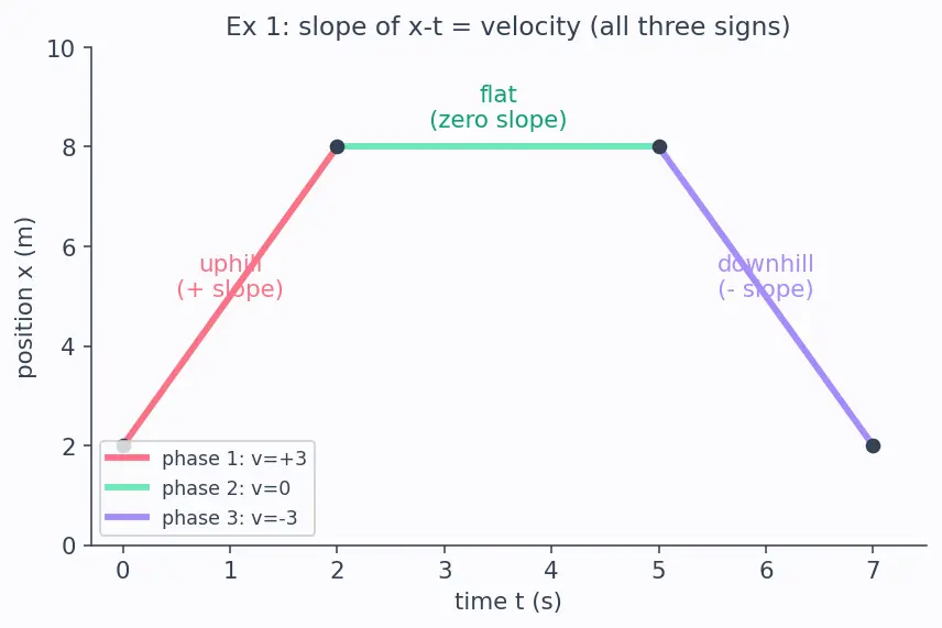Figure — Graphs — x-t, v-t, a-t; areas and slopes meaning