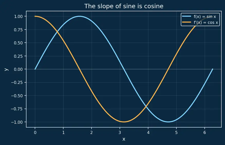 Figure — Implicit differentiation — technique, applications