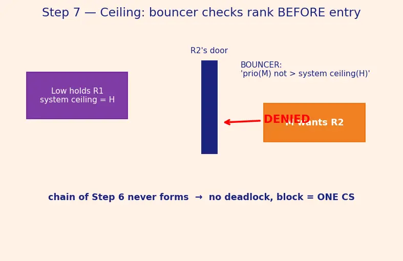 Figure — Priority inversion — problem and solutions (priority inheritance, priority ceiling)