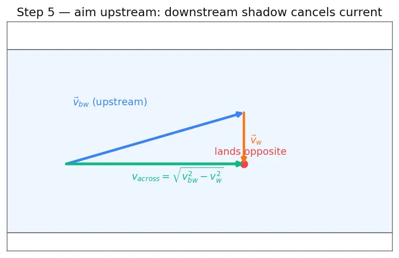 Figure — Relative motion — 1D and 2D; river-boat problems