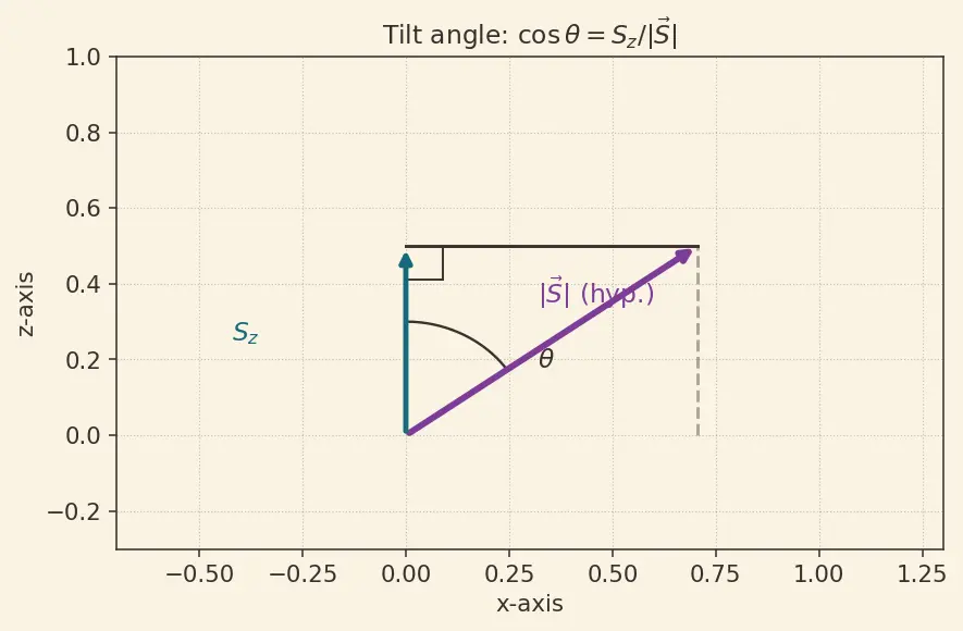 Figure — Spin — intrinsic angular momentum