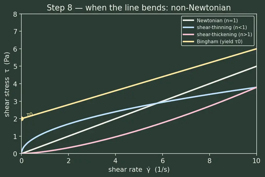 Figure — Viscosity — dynamic μ, kinematic ν = μ - ρ; Newtonian vs non-Newtonian
