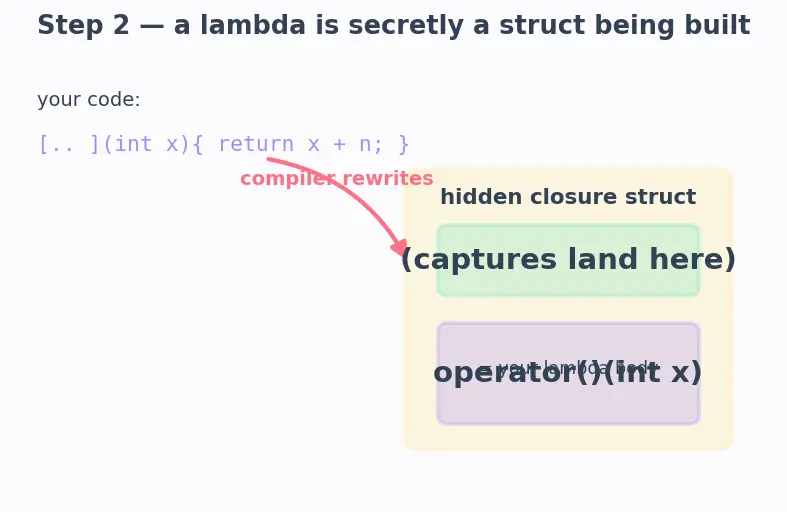 Figure — Lambda expressions — capture list (by value, by reference)