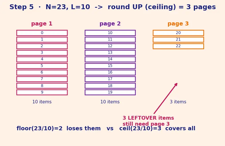 Figure — REST API design — resources, HTTP methods, status codes, versioning, pagination
