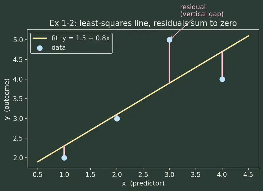 Figure — Multiple regression