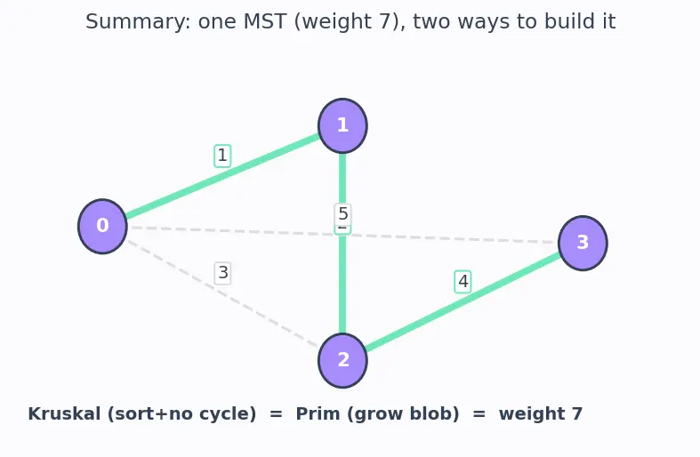 Figure — Minimum Spanning Tree — Kruskal's (Union-Find), Prim's (priority queue)
