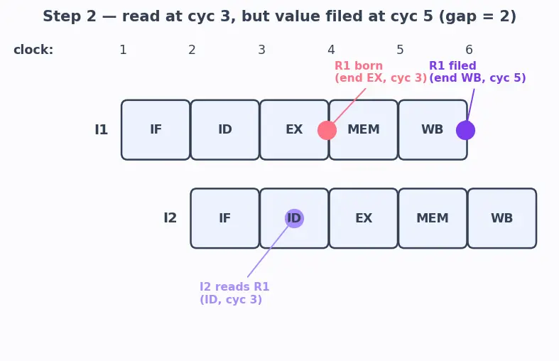 Figure — Data hazards and forwarding - bypassing