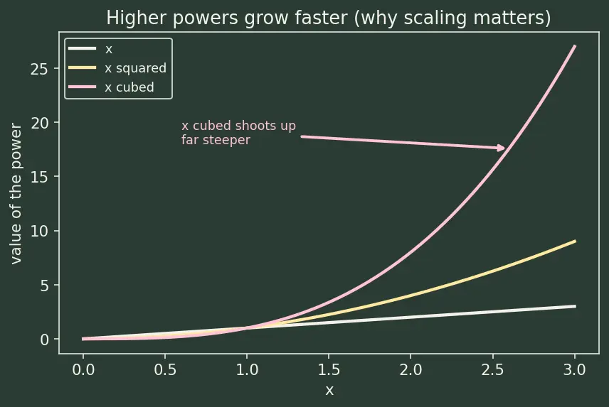 Figure — Polynomial regression