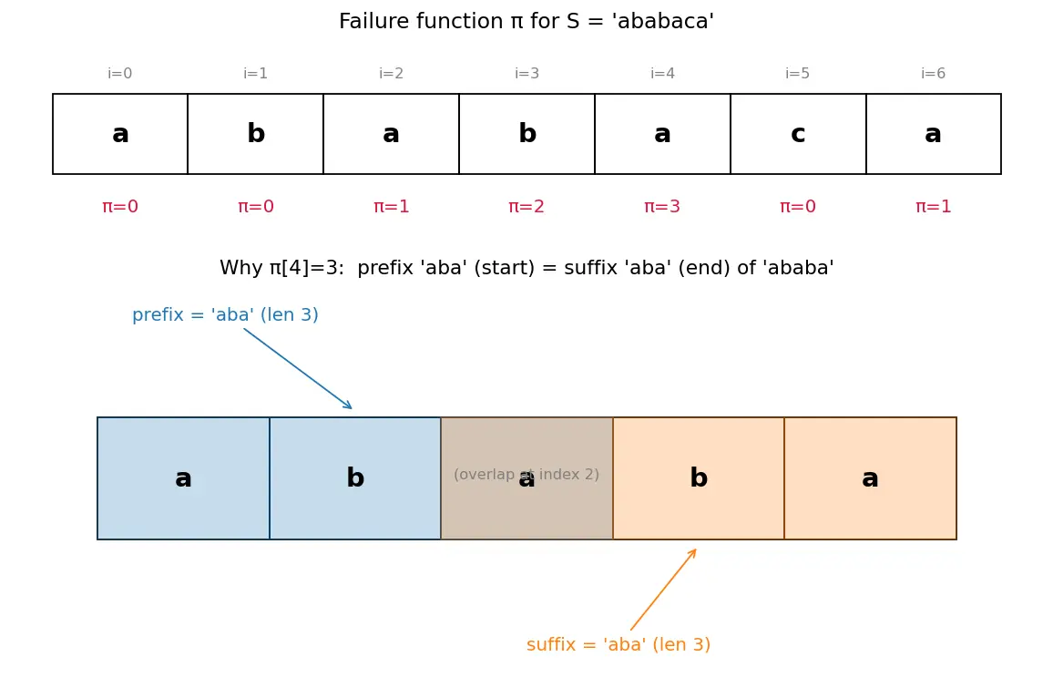 Figure — KMP algorithm — failure function, O(n+m) — full derivation