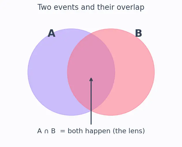 Figure — Independence of random variables — formal definition