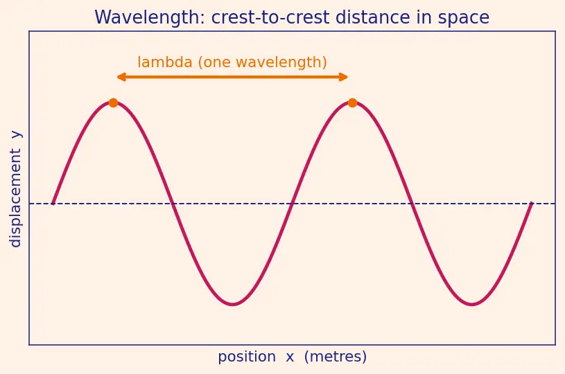 Figure — Wave parameters — amplitude, wavelength, frequency, period, wave speed