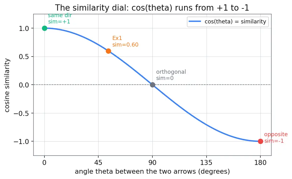 Figure — Vector databases and embeddings