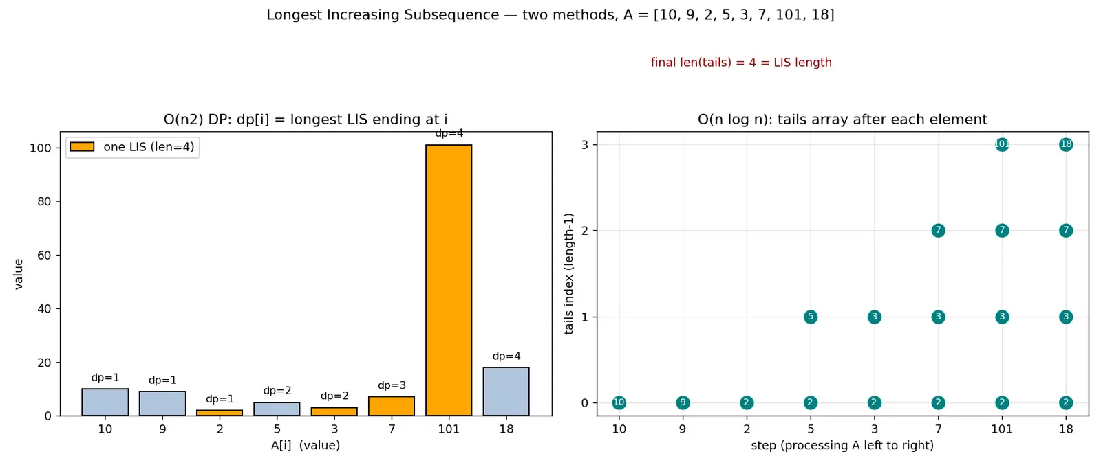 Figure — DP problems — Longest Increasing Subsequence (LIS) — O(n²) and O(n log n)