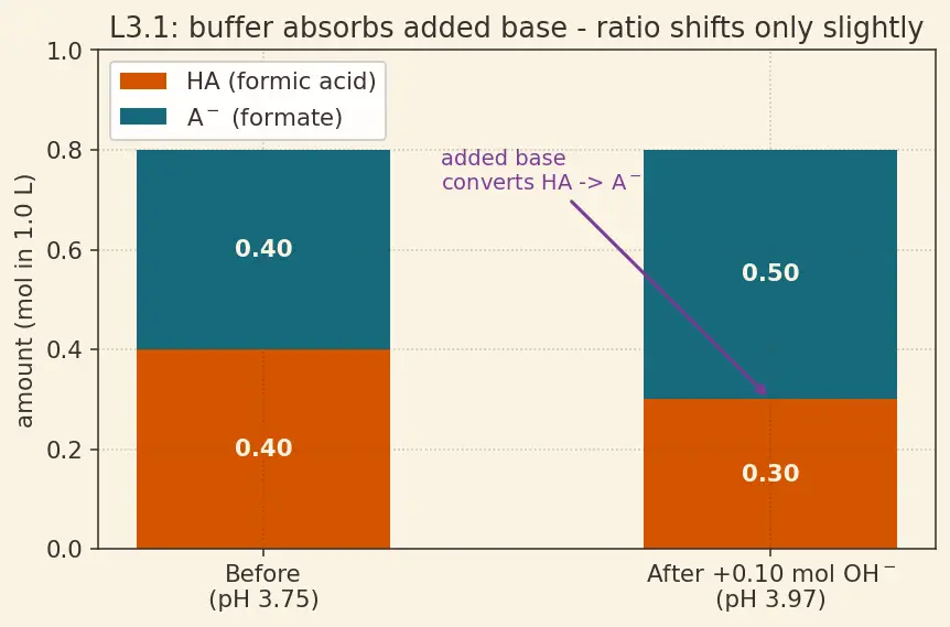 Figure — Buffer solutions — Henderson-Hasselbalch equation