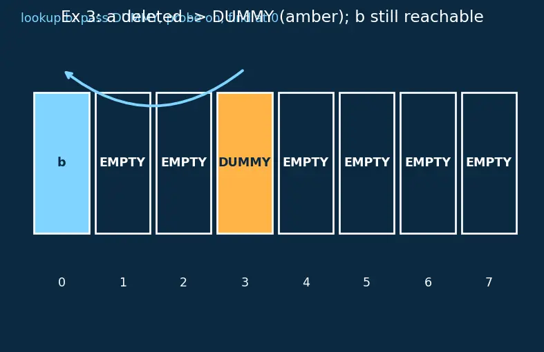 Figure — Python dict and set internals