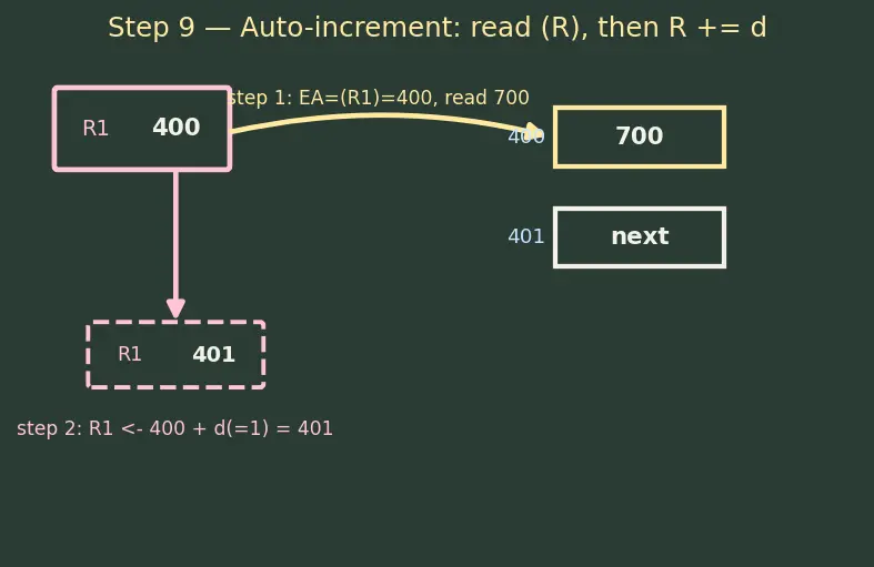 Figure — Addressing modes