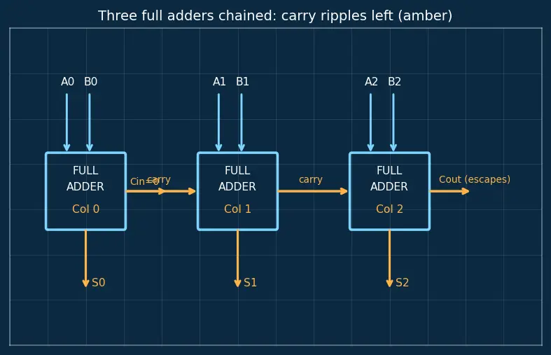 Figure — Half adder and full adder