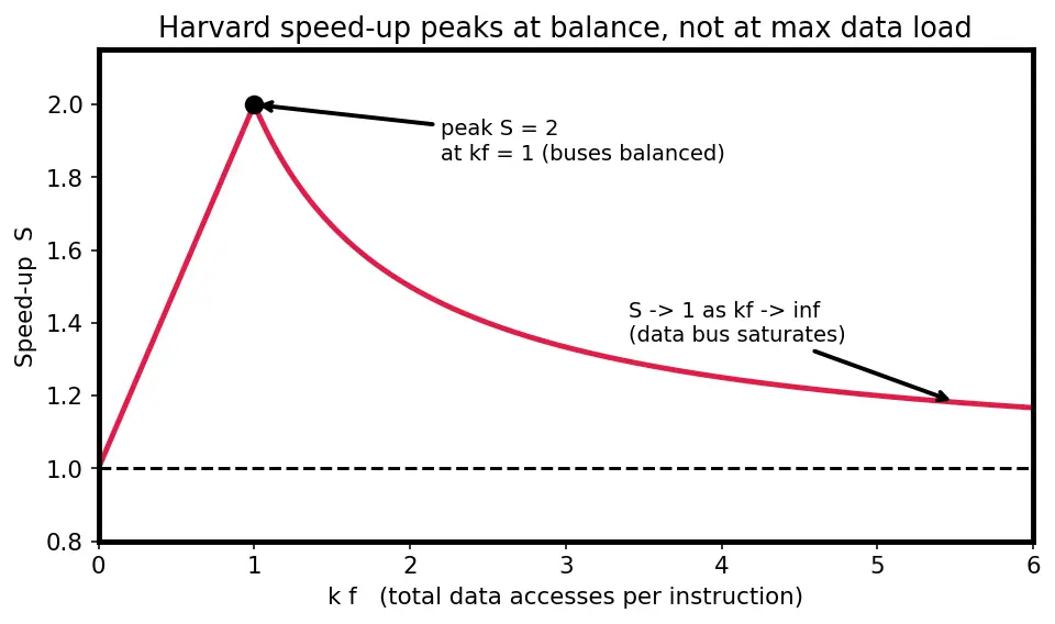Figure — Harvard architecture — separate instruction - data memory