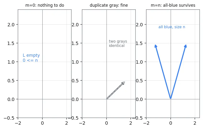 Figure — Dimension — basis cardinality