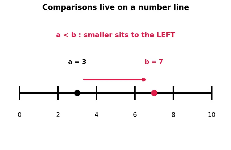 Figure — BST — inorder gives sorted order