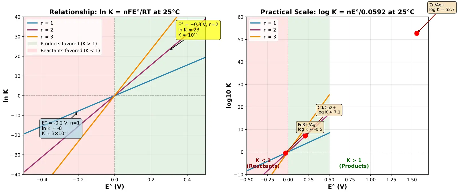 Figure — Equilibrium constant from E° -  ln K = nFE° - RT