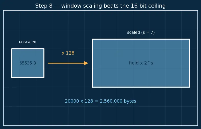 Figure — TCP flow control — sliding window, receive buffer