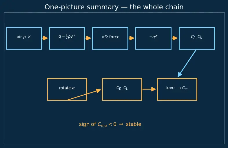 Figure — Aerodynamic coefficients — CA (axial force), CN (normal force), Cm (pitching moment)