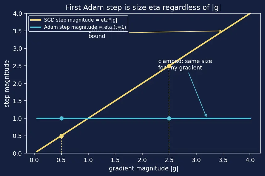 Figure — Adam and AdamW optimizers