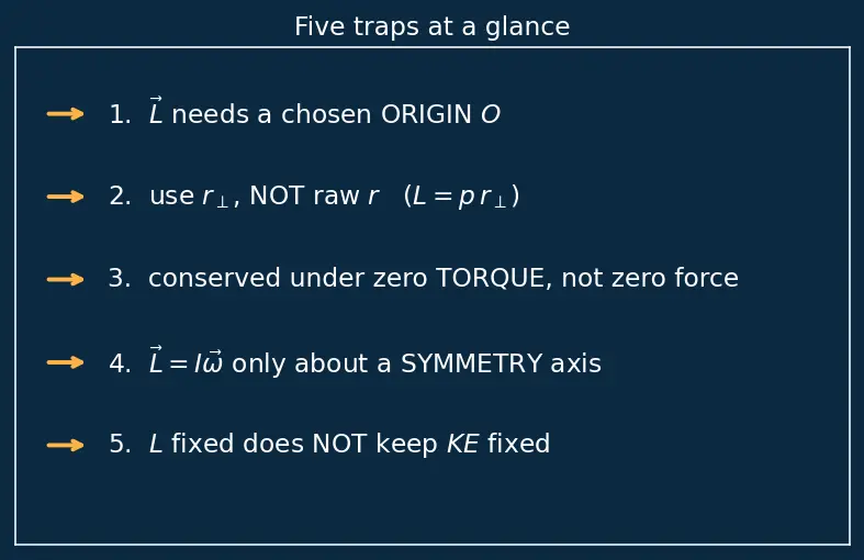 Figure — Angular momentum L = Iω (fixed axis), L = r × p (general)