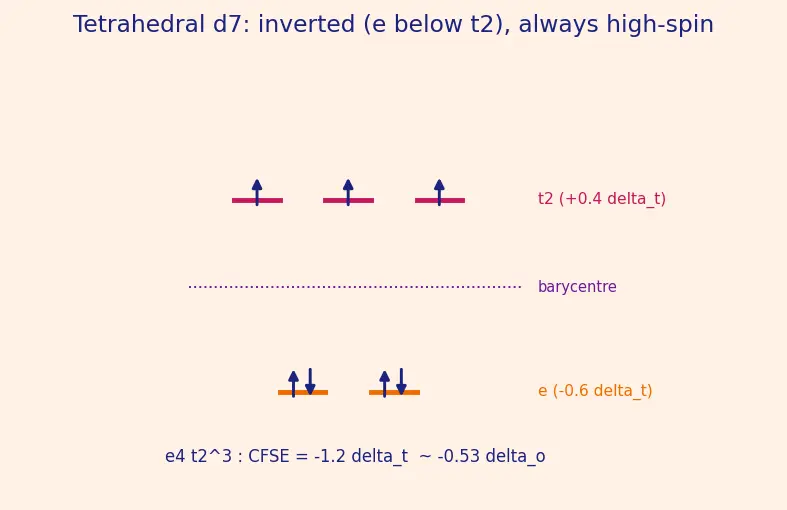 Figure — Crystal Field Stabilization Energy (CFSE) — high-spin vs low-spin; spectrochemical series